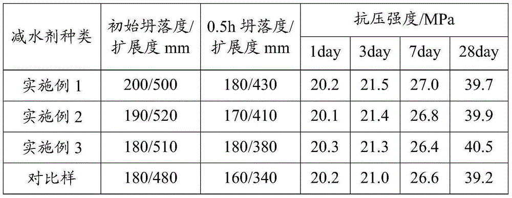 A kind of preparation method of slump-retaining naphthalene series water reducer