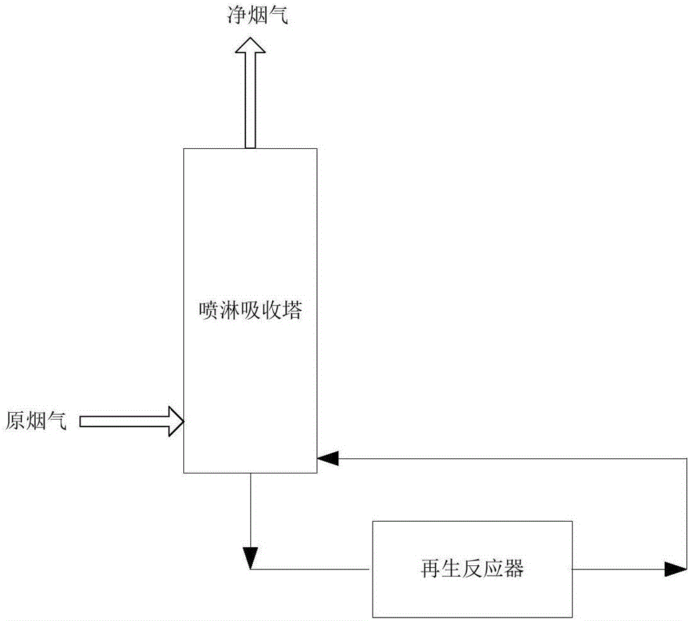 Method for using ethylenediamine cobalt (II)/transition metal to perform wet-process flue gas denitration