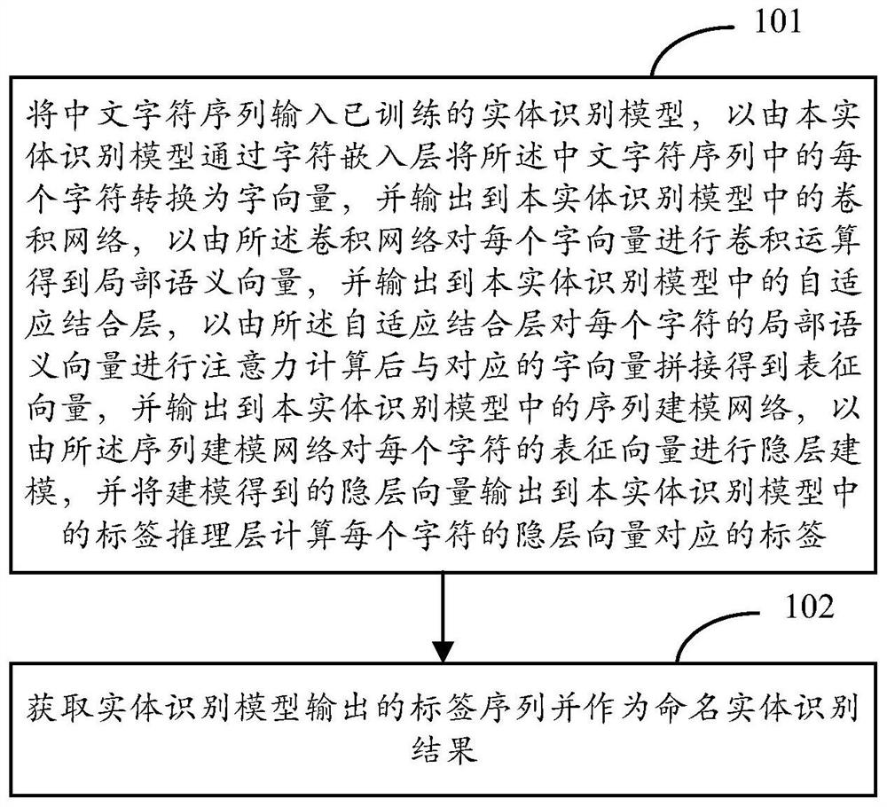 Named entity recognition method and device for Chinese sentences