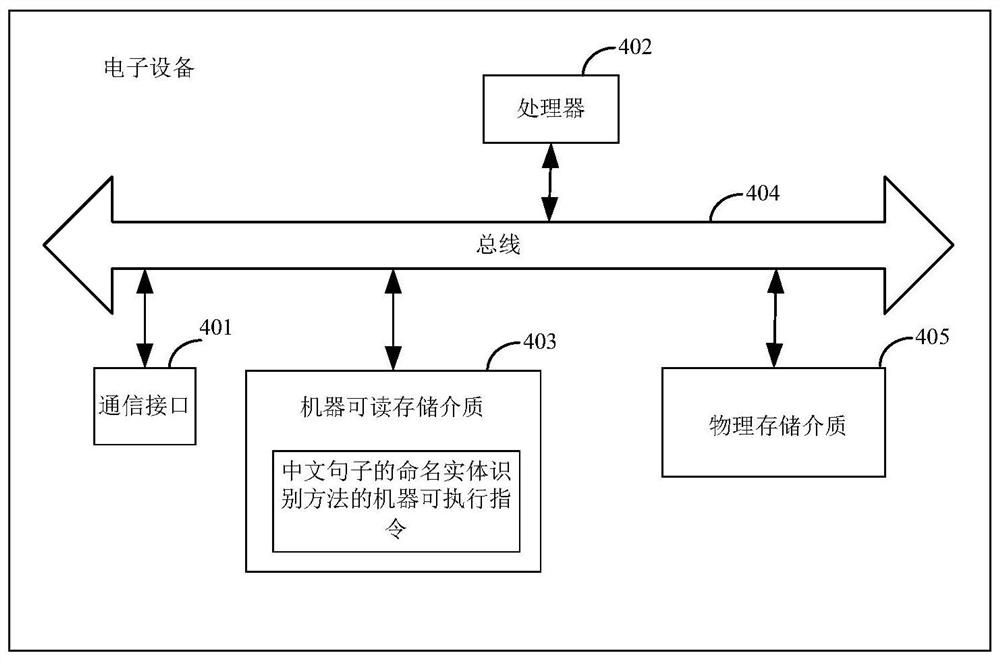 Named entity recognition method and device for Chinese sentences