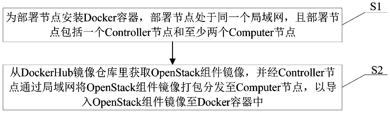 OpenStack cluster configuration and batch deployment method and system