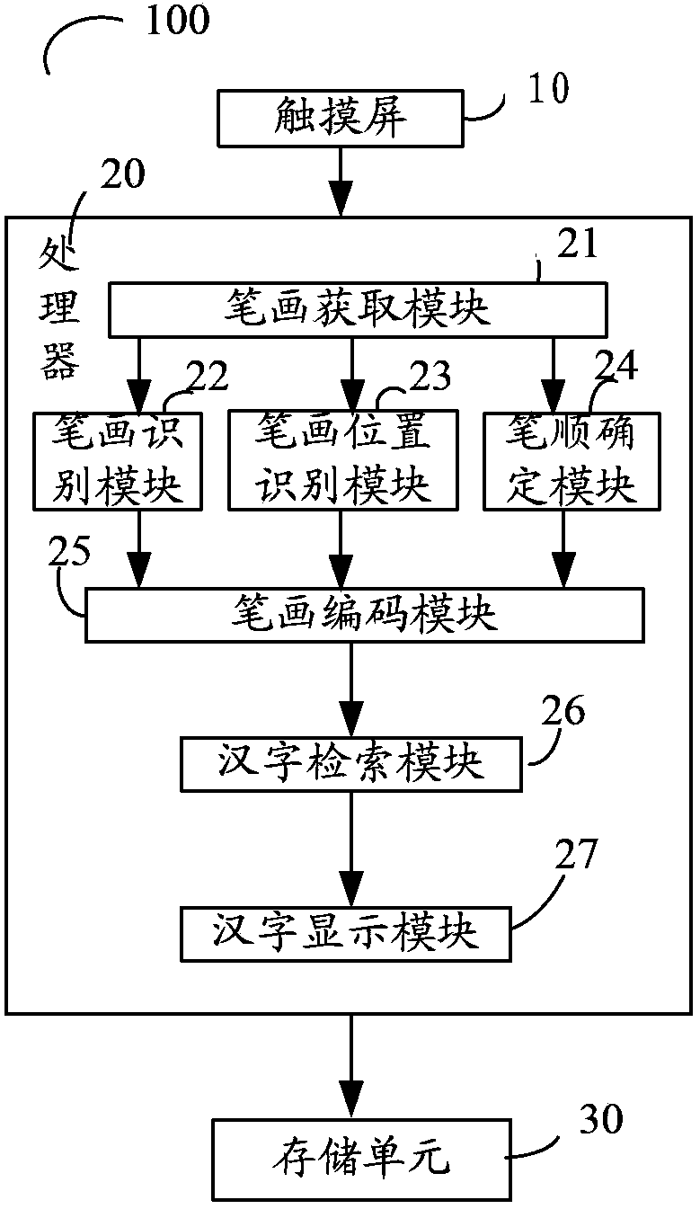 Handwritten Chinese character input method and electronic device with same