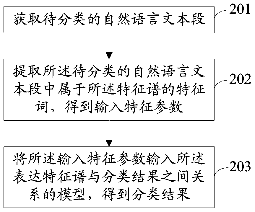 Natural language theme classification method and device