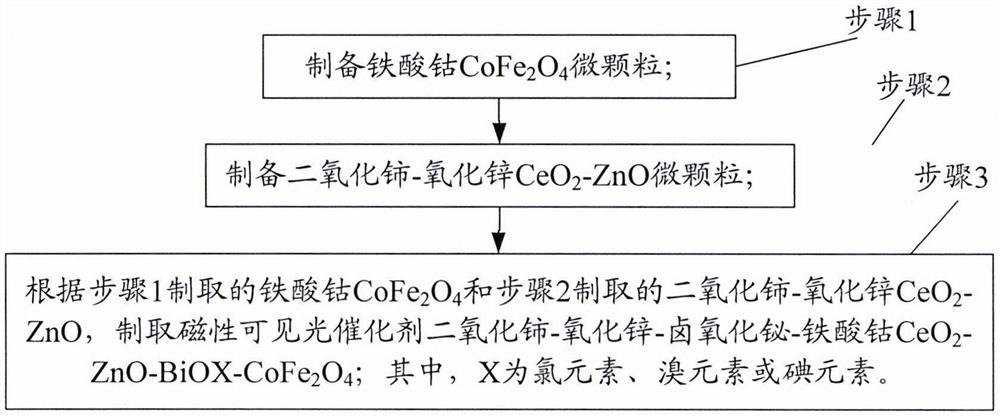 Preparation method of cerium dioxide-zinc oxide-bismuth oxyhalide-cobalt ferrite magnetic visible-light-induced photocatalyst