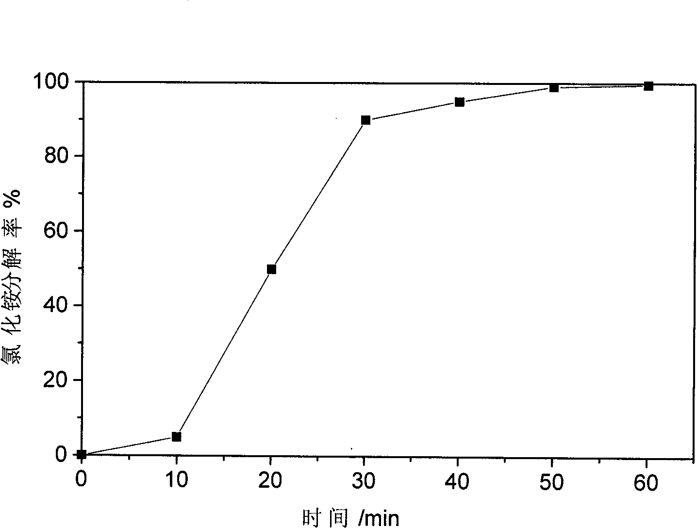 Method for combined production of ammonia and basic calcium chloride by decomposing ammonium chloride