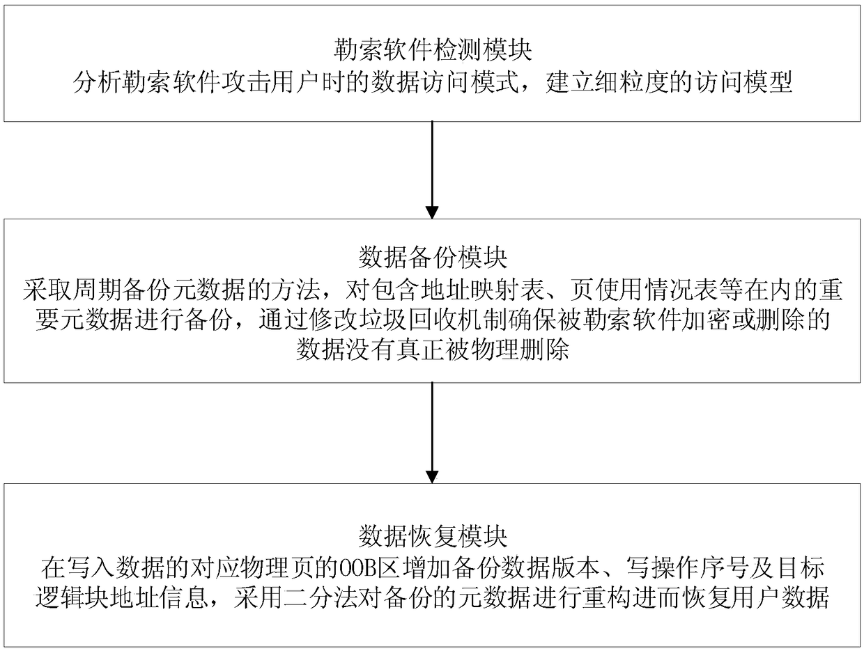 A method and system for protecting against blackmail software attacks base on a solid state storage device