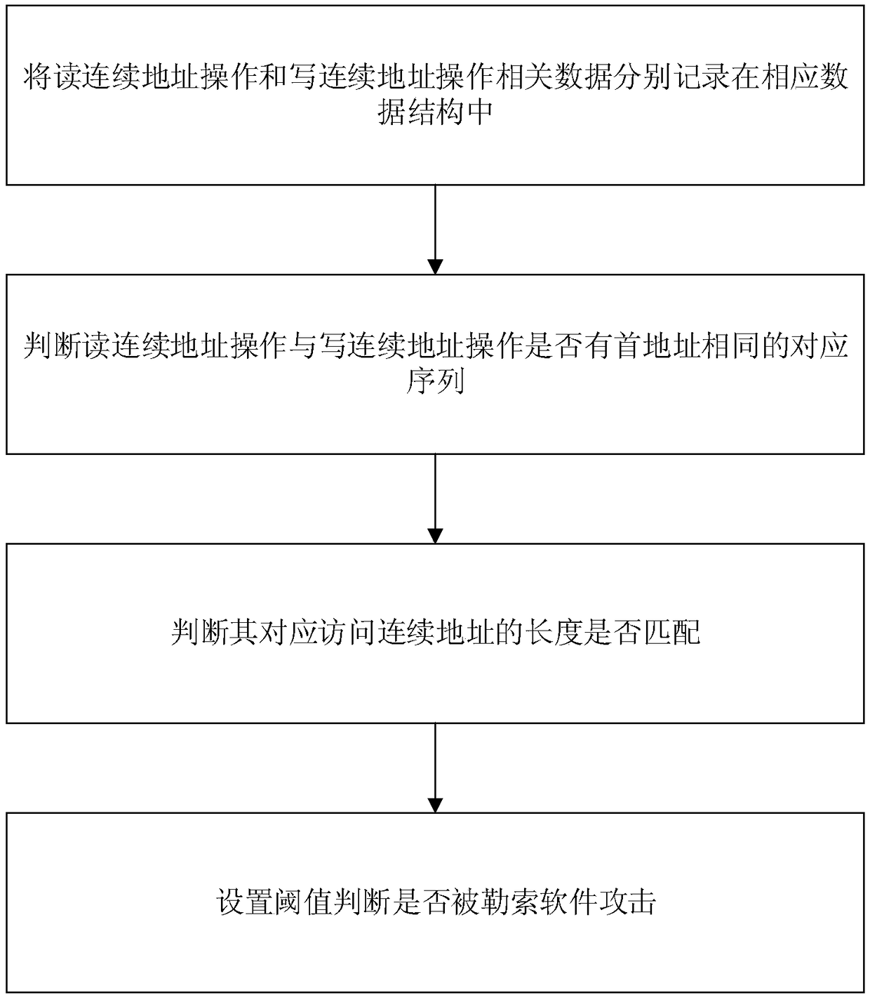 A method and system for protecting against blackmail software attacks base on a solid state storage device