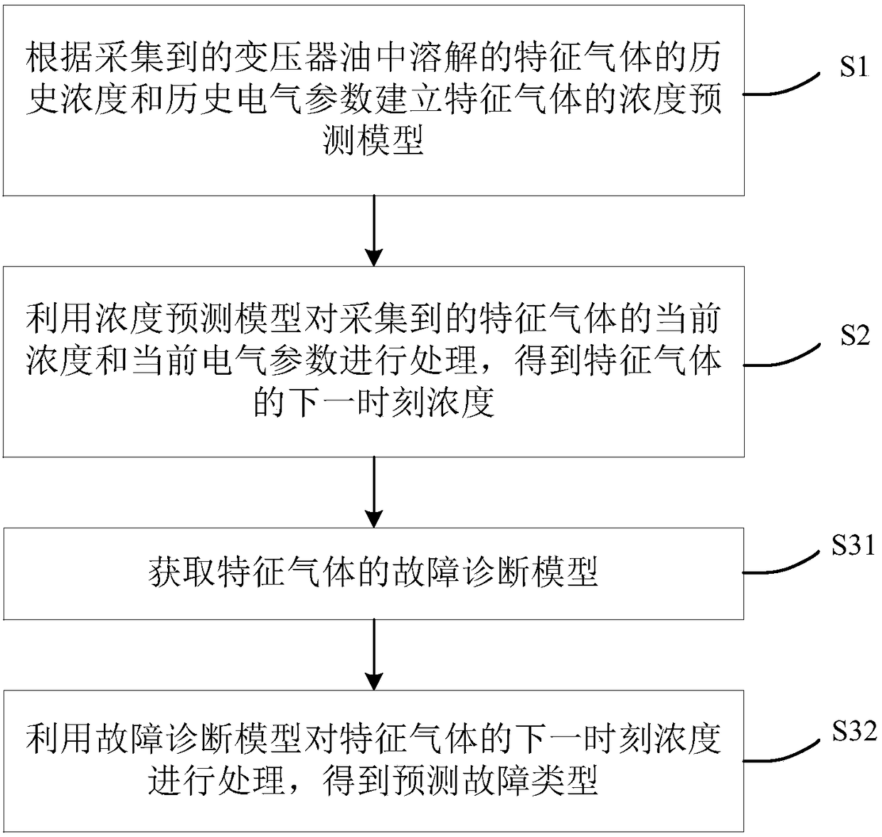 Transformer fault prediction method and device, terminal and readable storage medium