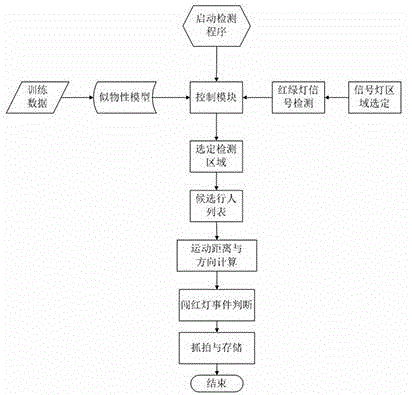 Similar-physical-property-model-based intelligent intersection peccancy detection method and system thereof