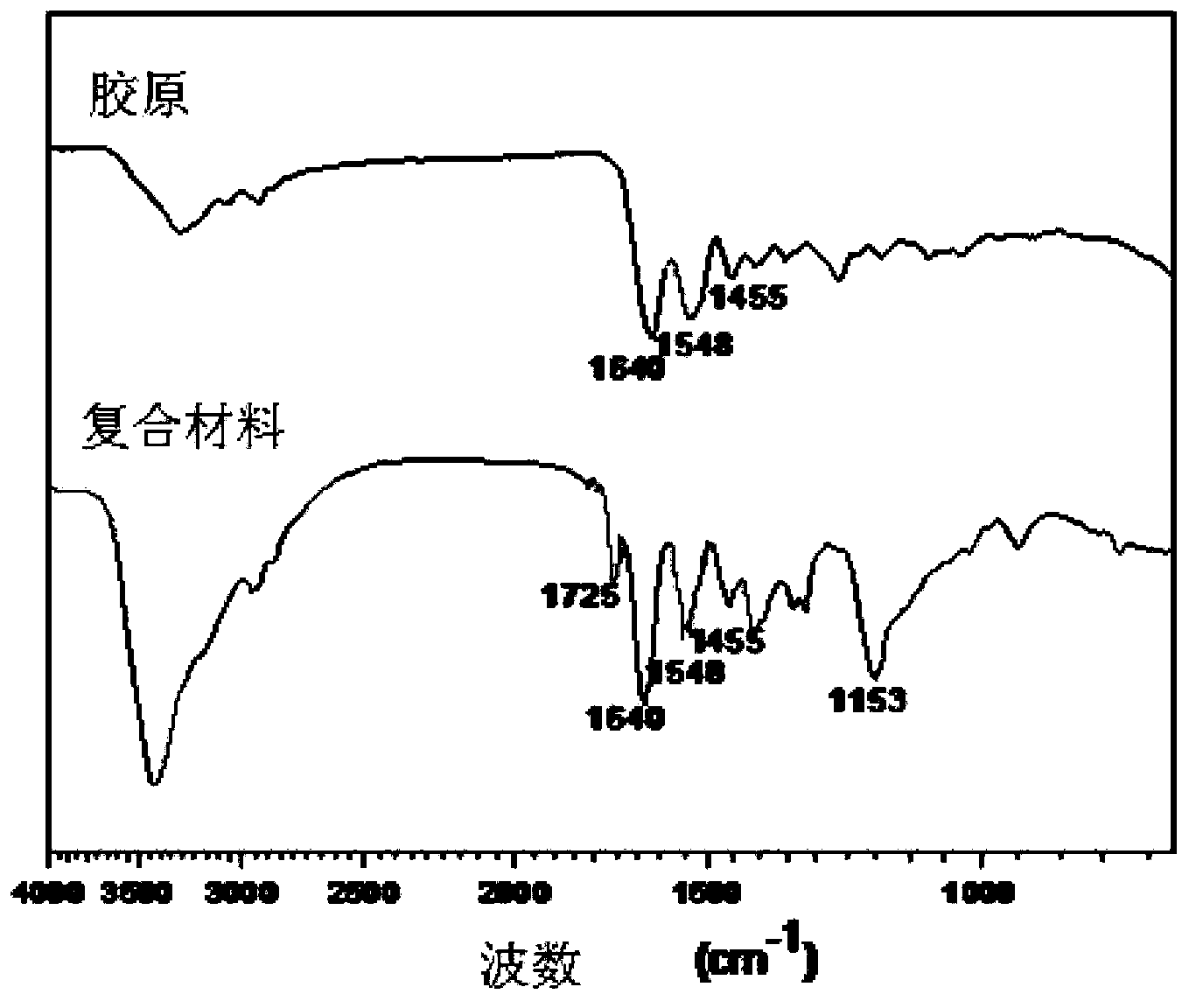 Preparation method and application of collagen-based composite corneal substitute capable of delivering endothelial inhibitory hormone