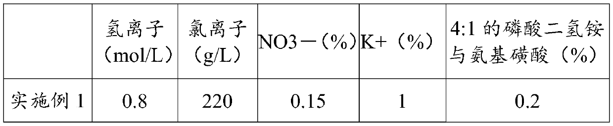 Acid etching solution