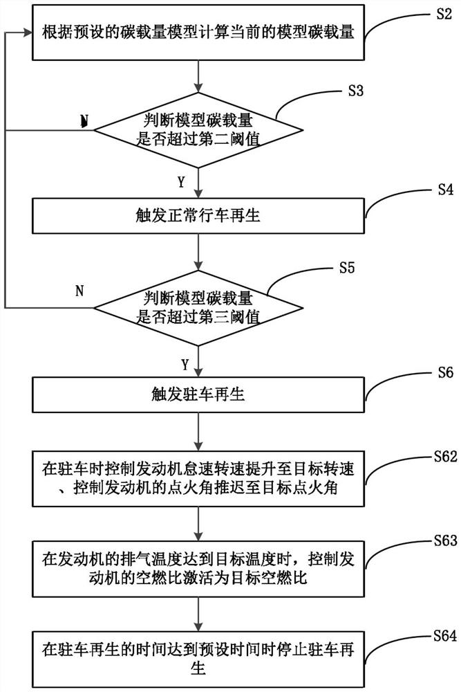 Regeneration control method and system for vehicle