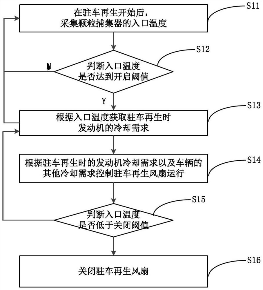 Regeneration control method and system for vehicle