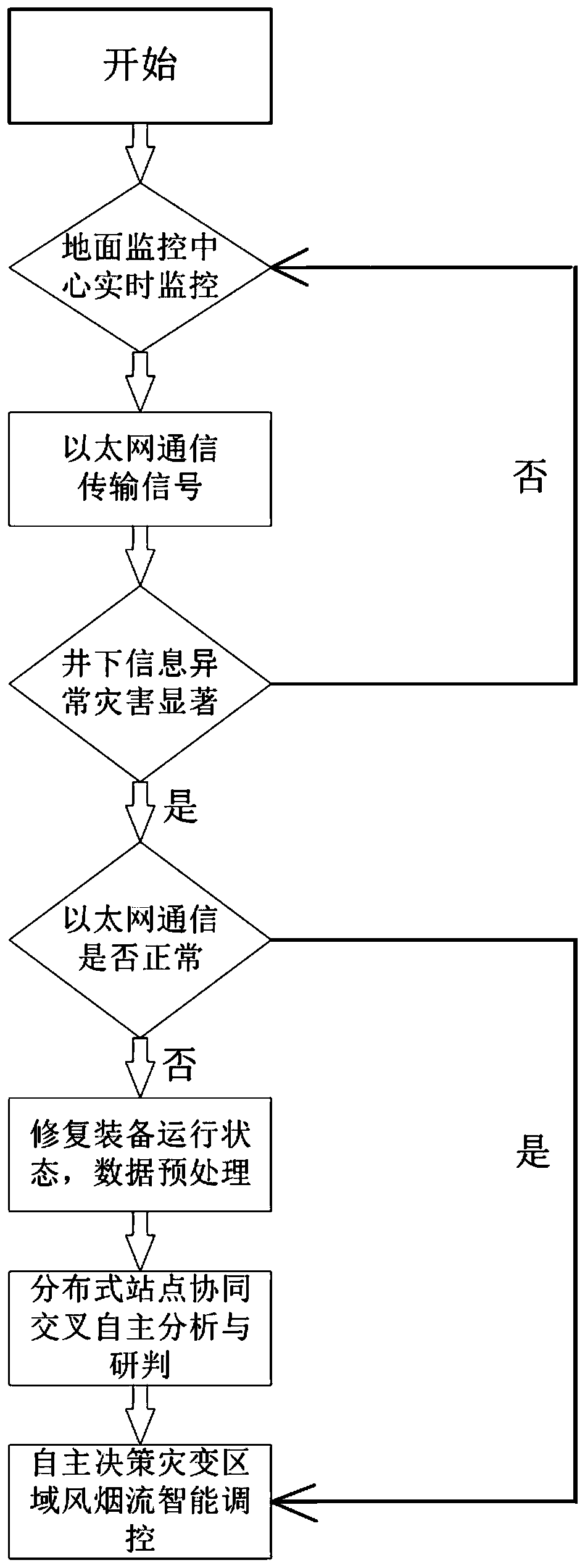 A mine catastrophe ventilation distributed area linkage and intelligent control system and method