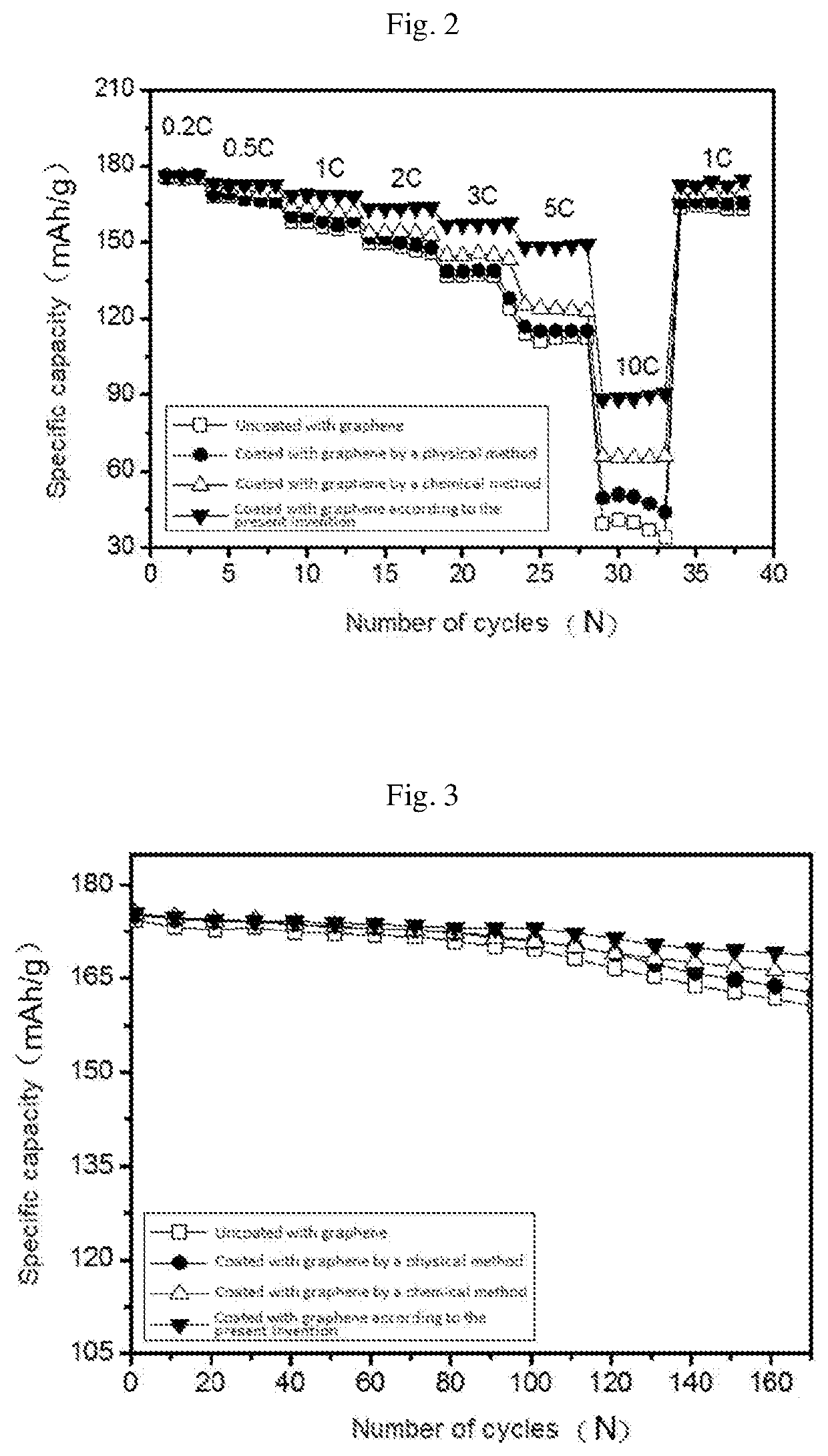 Method for preparing graphene-coated powder material, and product of method