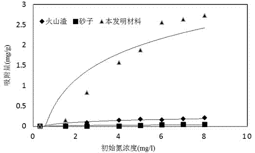 A filler for artificial wetland water treatment and preparation method thereof