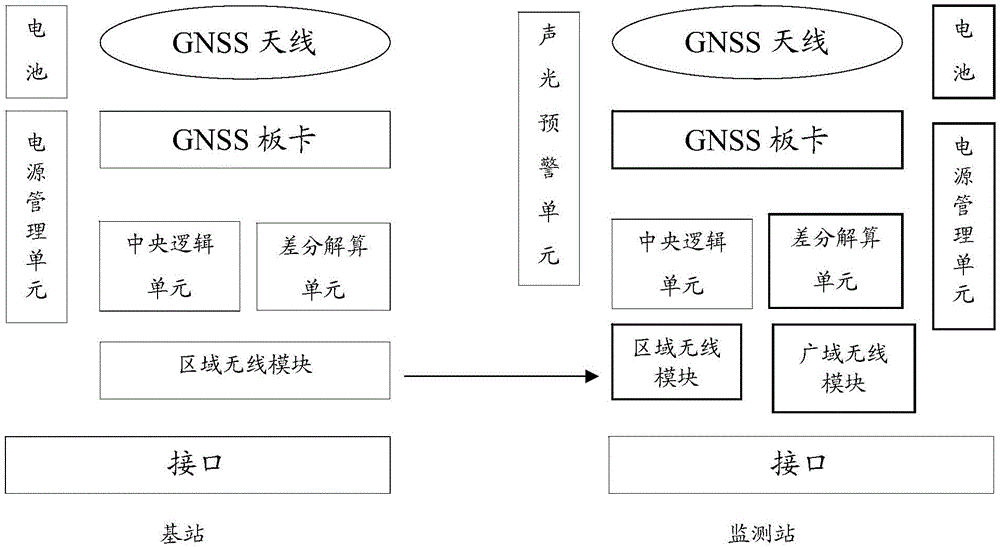 GNSS (Global Navigation Satellite System) three-dimensional displacement monitoring and correcting system and remote data processing method thereof