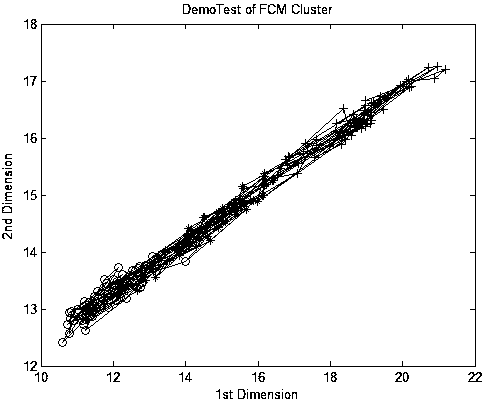 A data flow detection method based on fuzzy c-means clustering algorithm and entropy theory