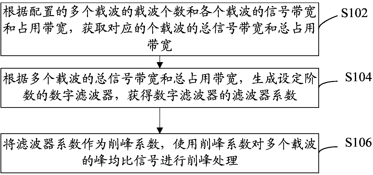 Multi-carrier peak clipping processing method and device