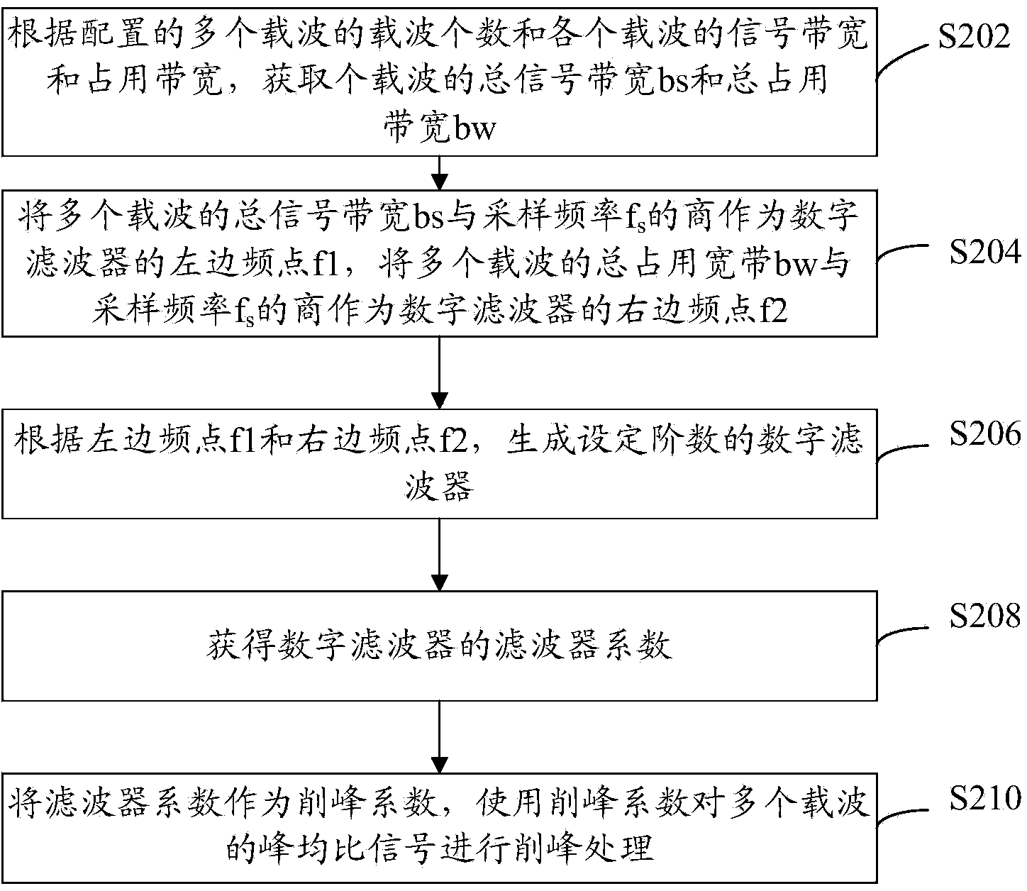 Multi-carrier peak clipping processing method and device