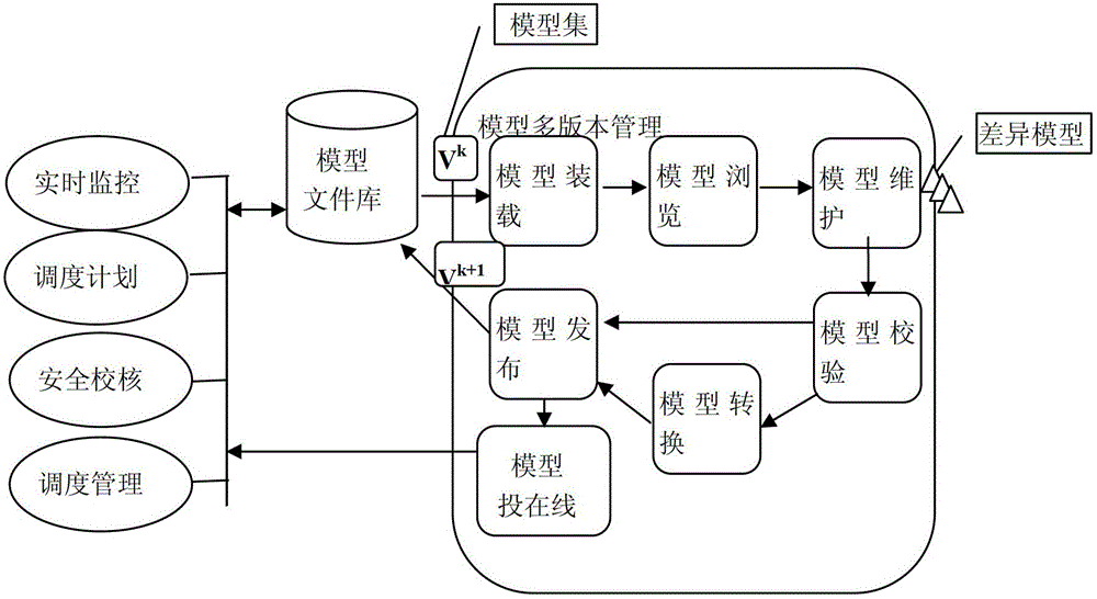 Multi-version management method for model set and difference model-based power grid model