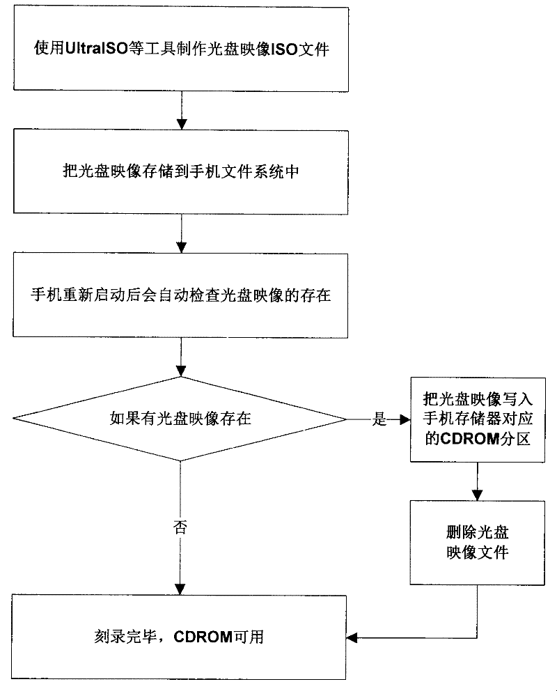 Method for recording CDROM (Compact Disk Read Only Memory) by mobile phone