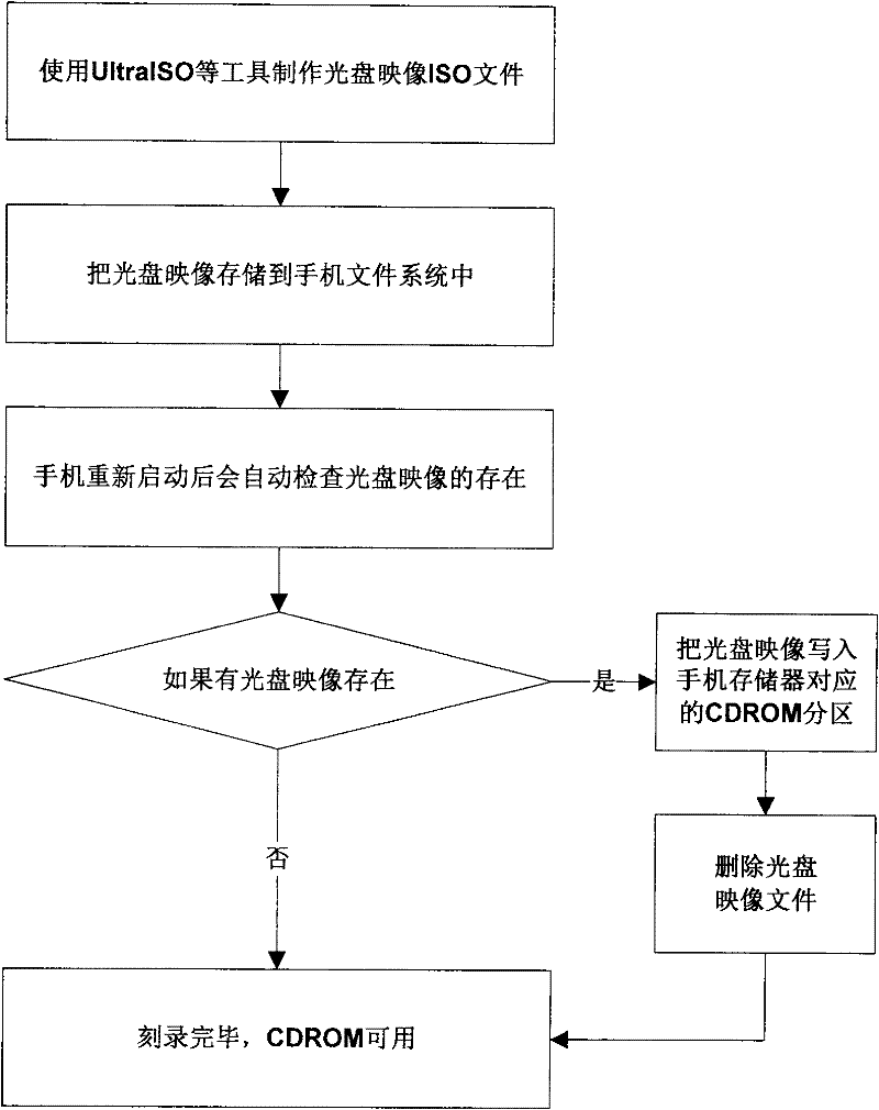 Method for recording CDROM (Compact Disk Read Only Memory) by mobile phone