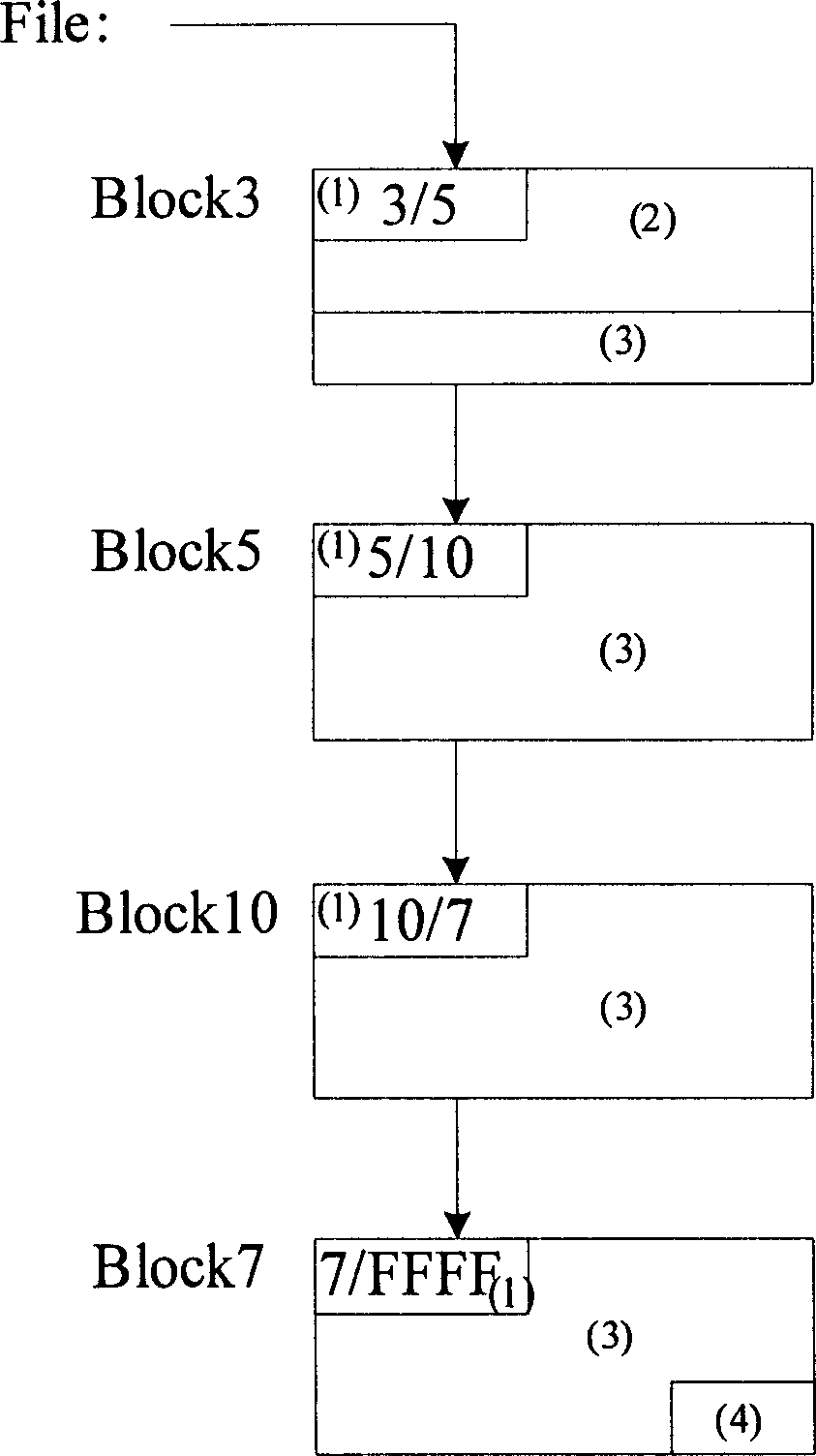 Method of data access in nonvolatile storage in embedded system