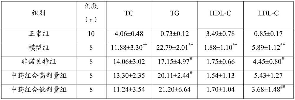 Novel traditional Chinese medicine composition for regulating lipid metabolism and improving gastrointestinal dysfunction