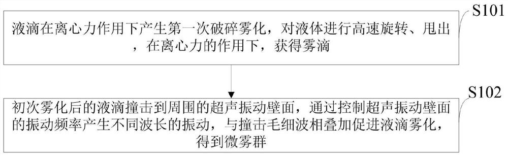 Centrifugal jet atomization and ultrasonic atomization combined method with water-saving characteristic