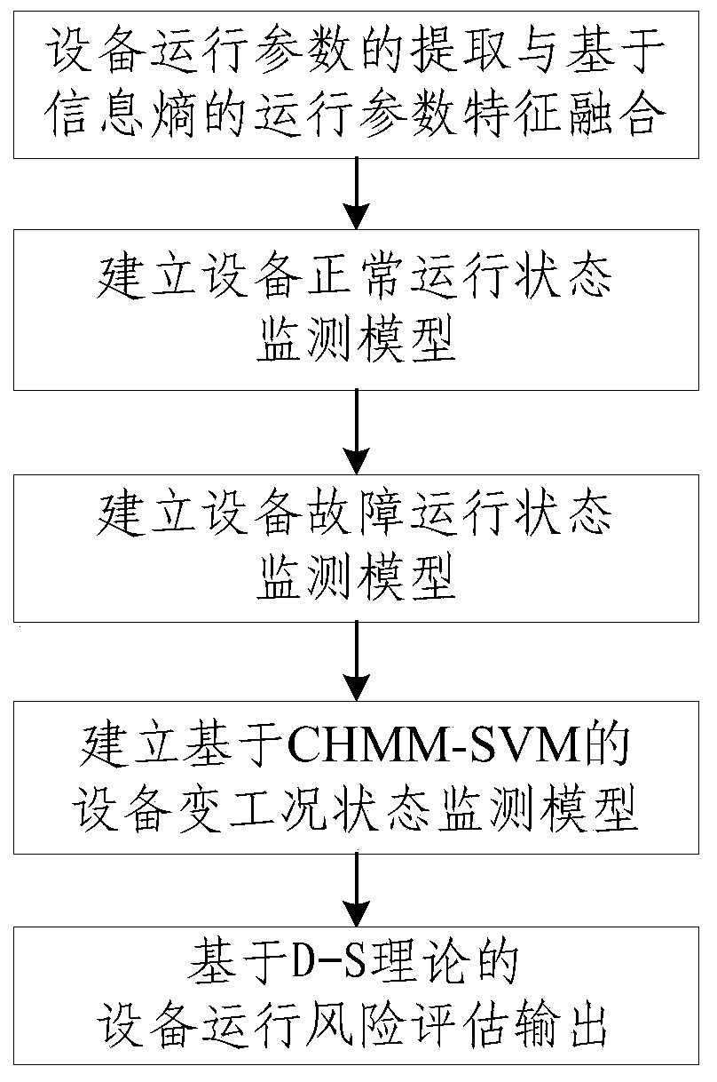 A risk assessment method for equipment operating under variable conditions