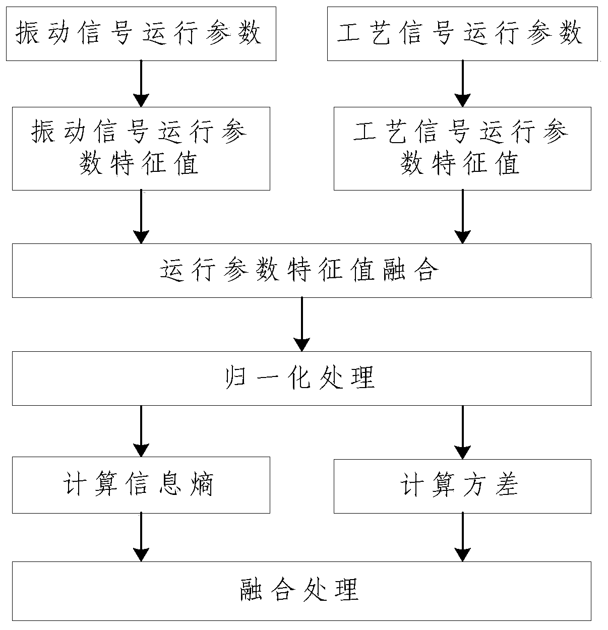 A risk assessment method for equipment operating under variable conditions