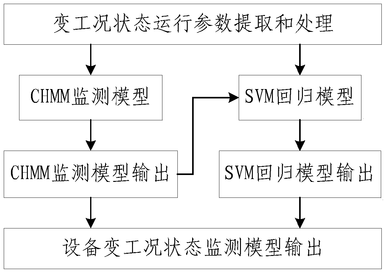 A risk assessment method for equipment operating under variable conditions