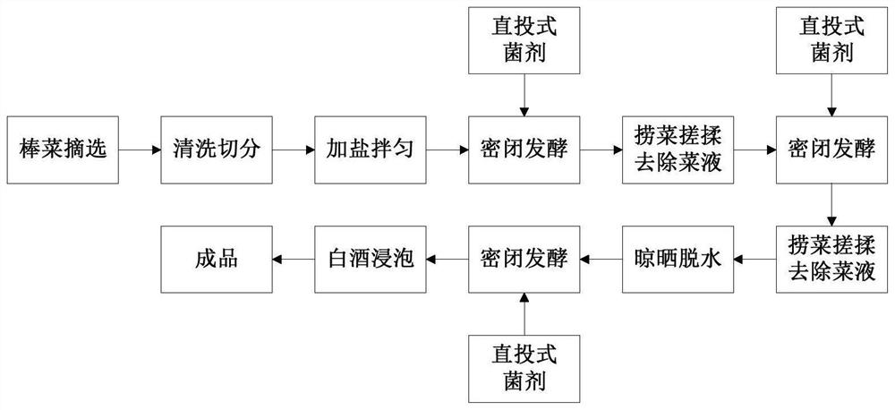 Method for preparing aged Dao dish by adopting direct vat set fungicide