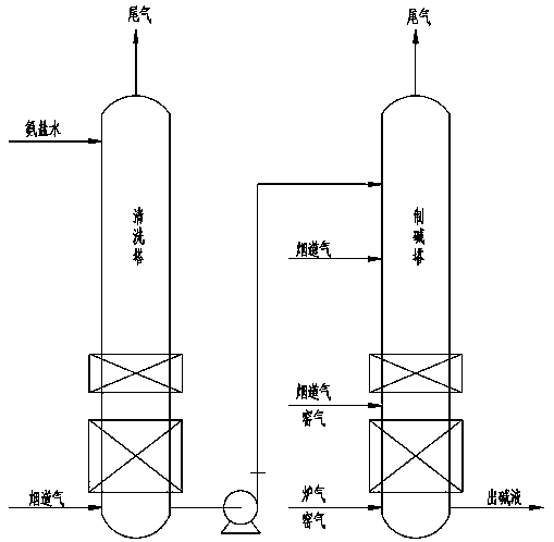 Method for preparing sodium carbonate by supplementing CO2 to flue gas