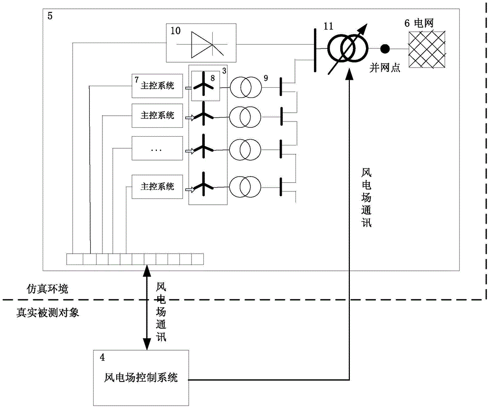 Hardware-in-the-loop test platform and test method for wind power plant control system