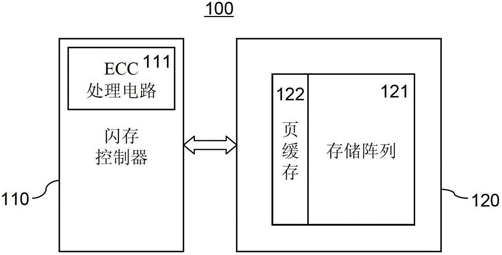 Data processing method of non-flash memory unit