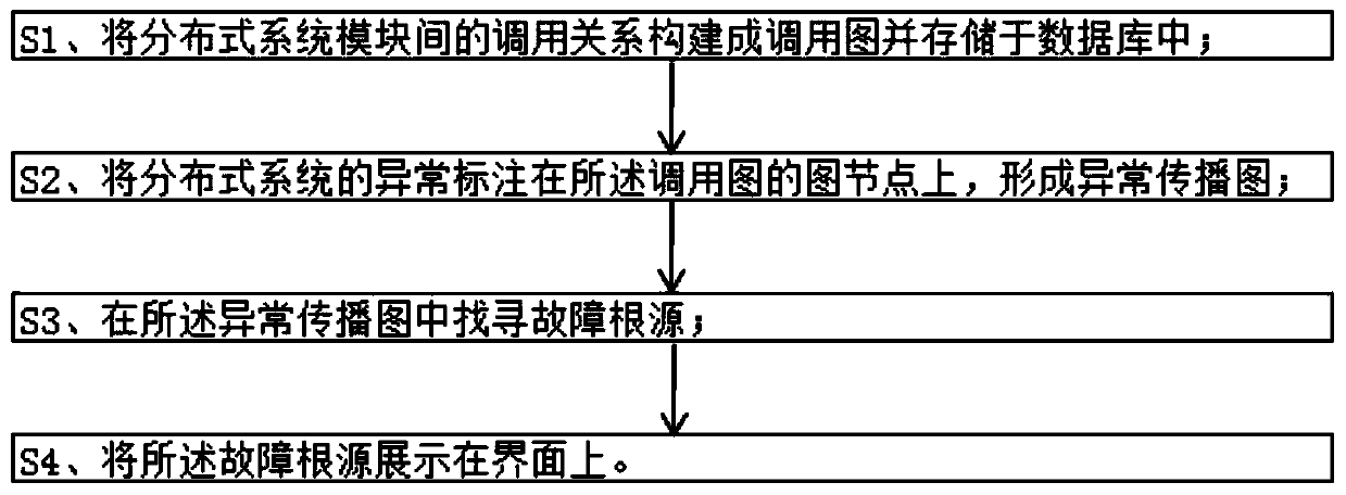 Distributed system fault source diagnosis method