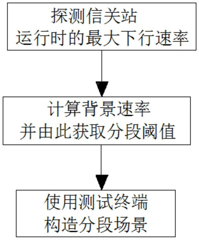 A method and device for constructing a downlink segment scenario of the RLC layer of a test gateway