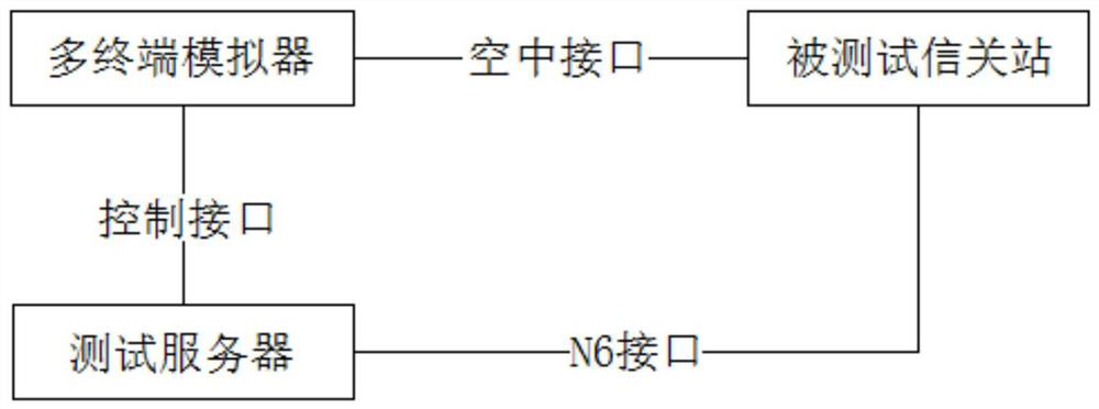 A method and device for constructing a downlink segment scenario of the RLC layer of a test gateway