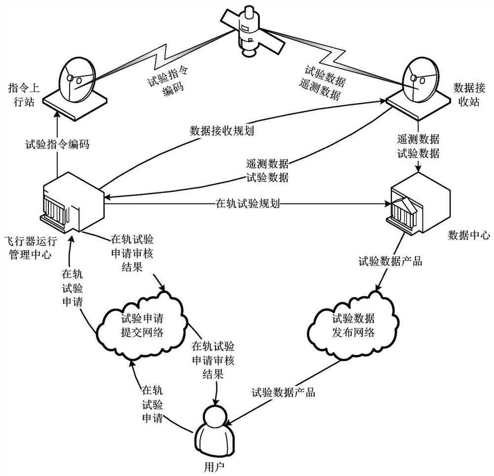 Aircraft on-orbit test two-way traceability method and equipment