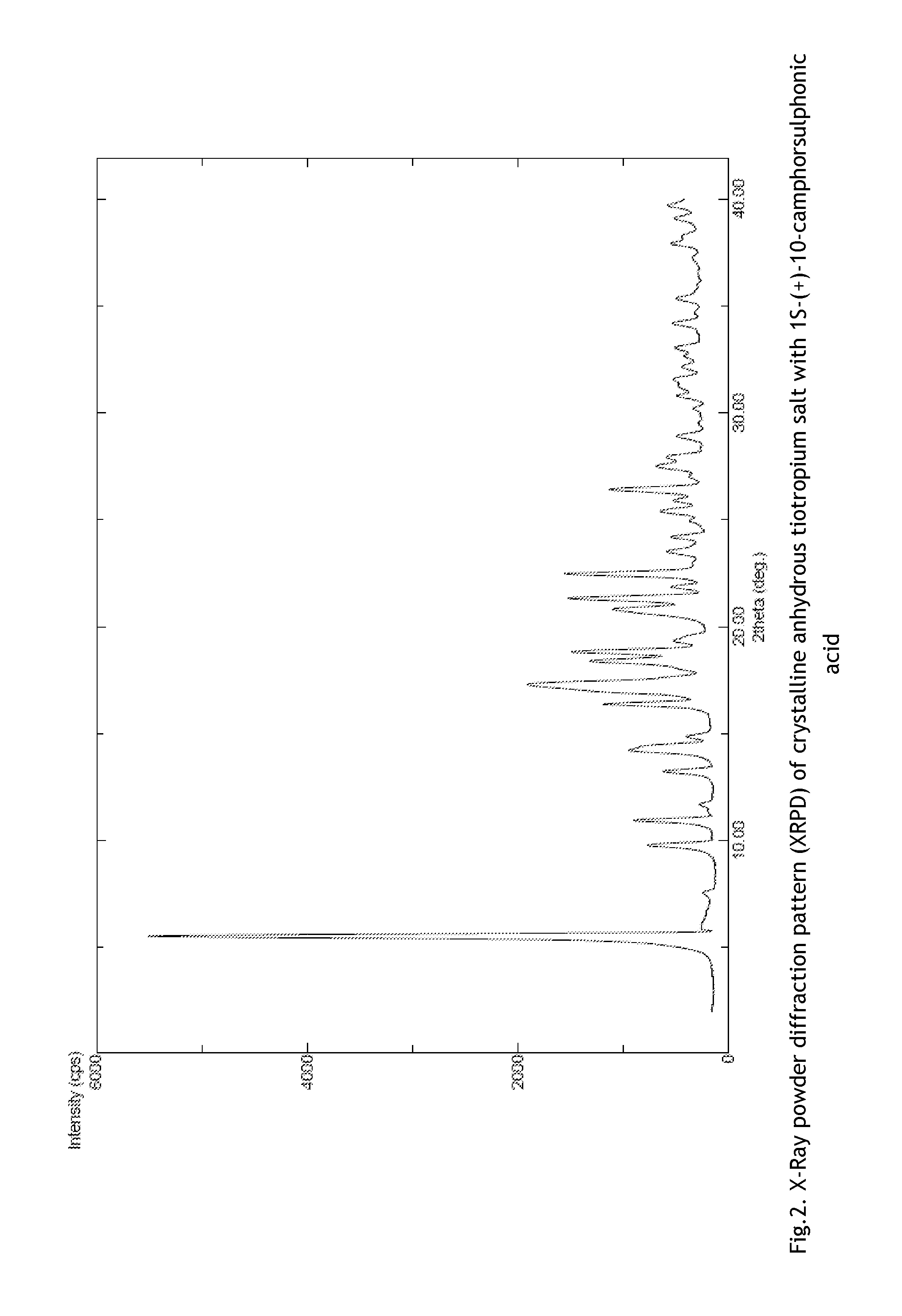 Salts of tiotropium with 10-camphorsulfonic acid