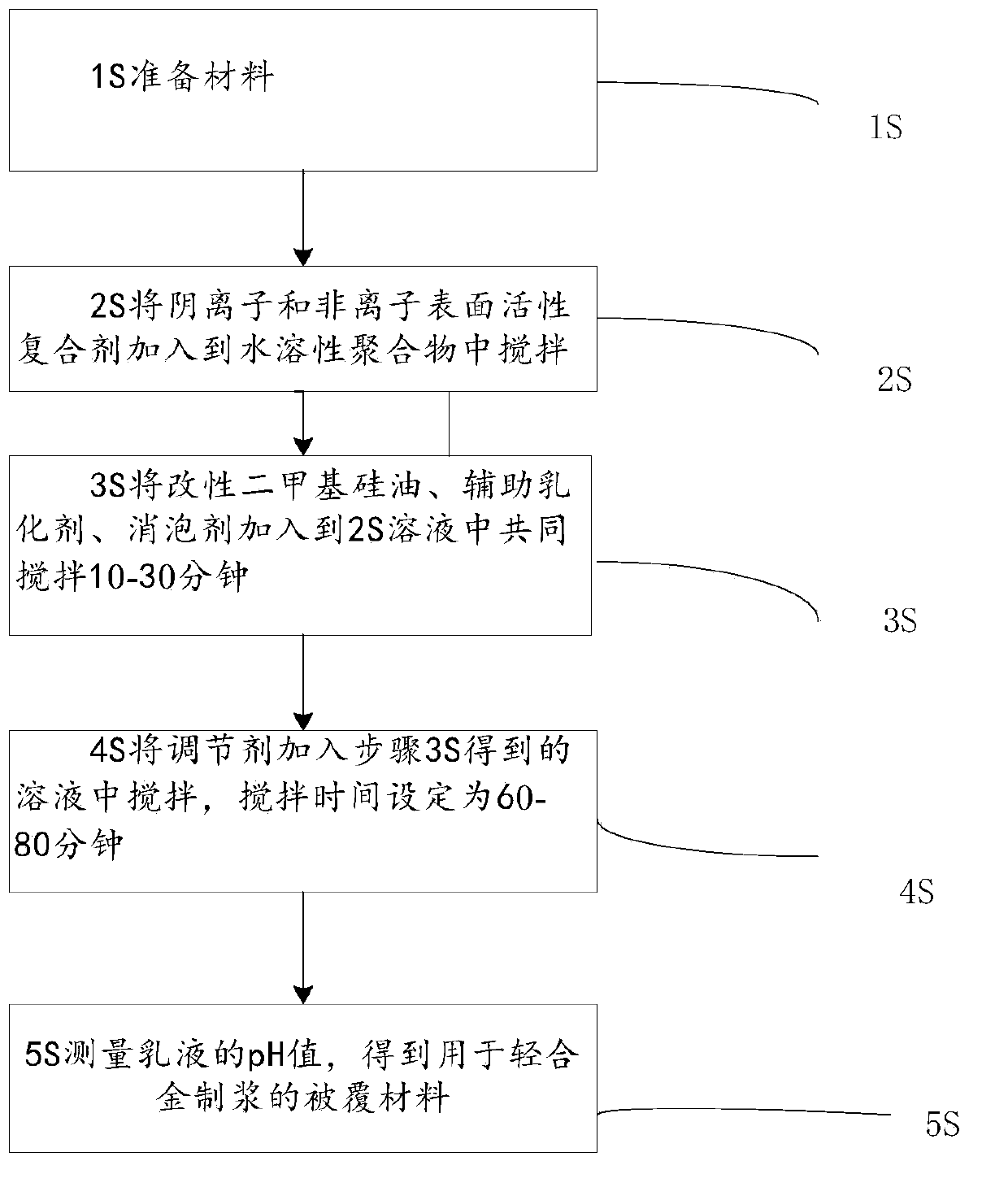 A coating material for light alloy pulping and its preparation method