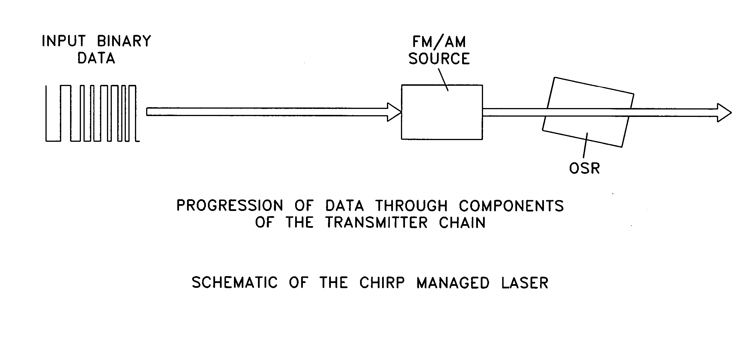 Chirp managed laser (CML) transmitter