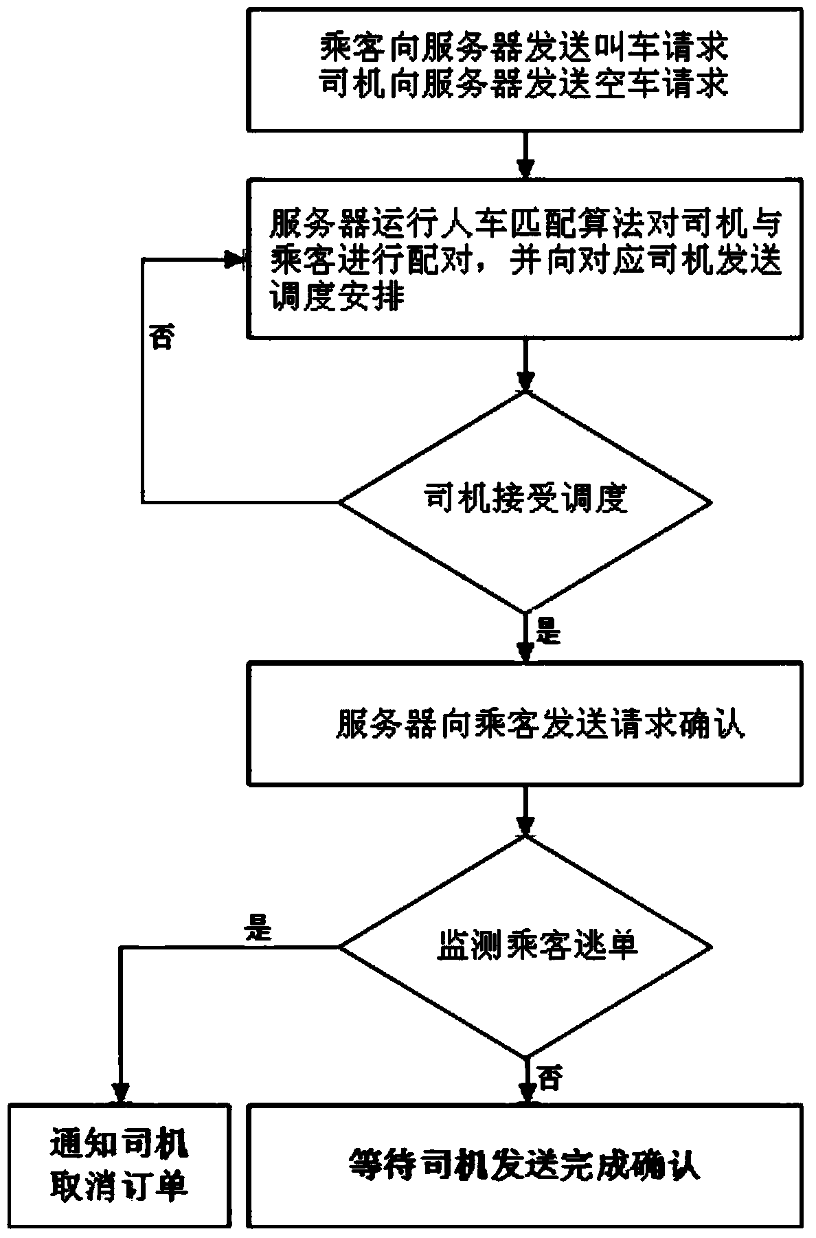 Intelligent taxi scheduling system