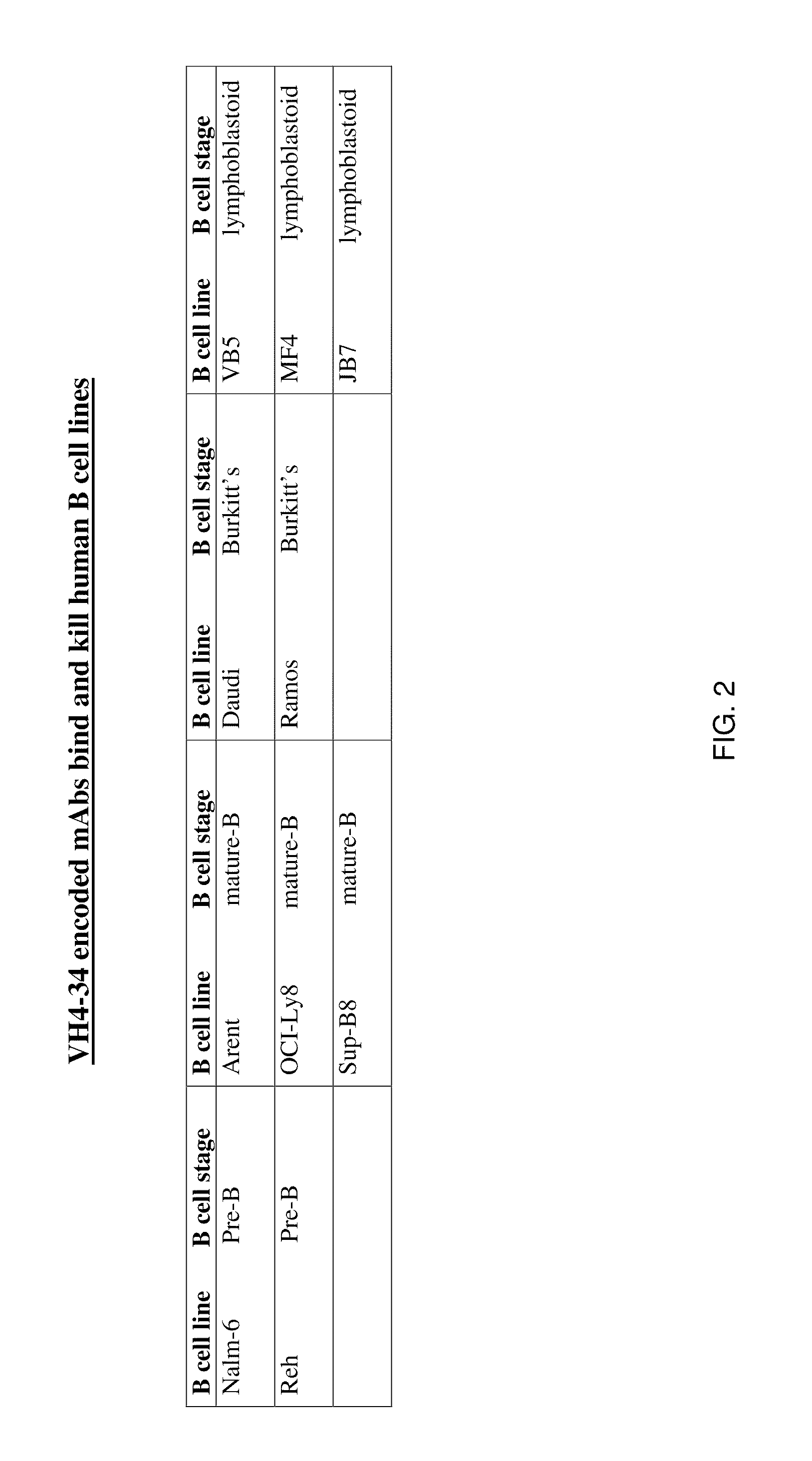 Enhanced b cell cytotoxicity of cdim binding antibody