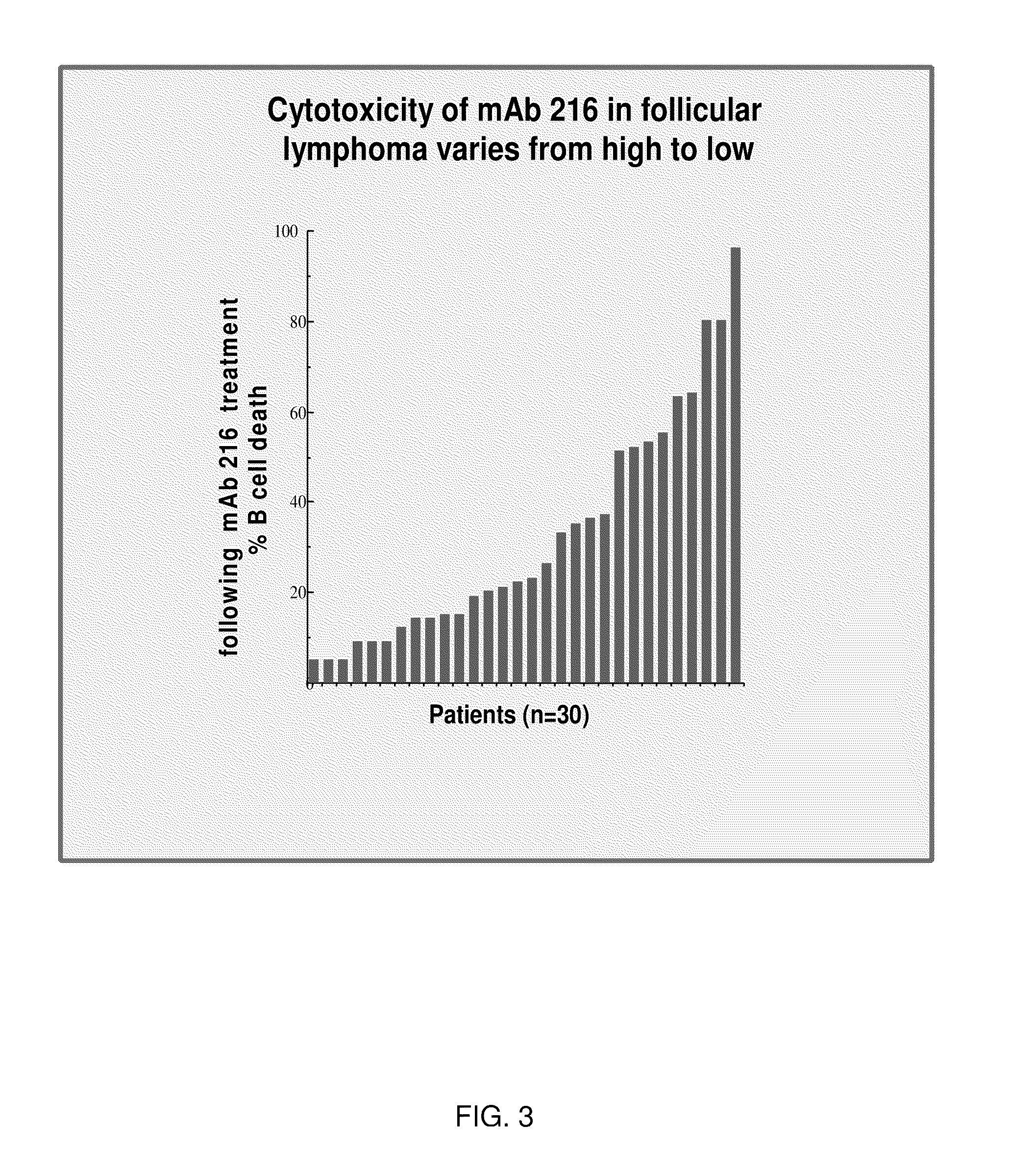 Enhanced b cell cytotoxicity of cdim binding antibody