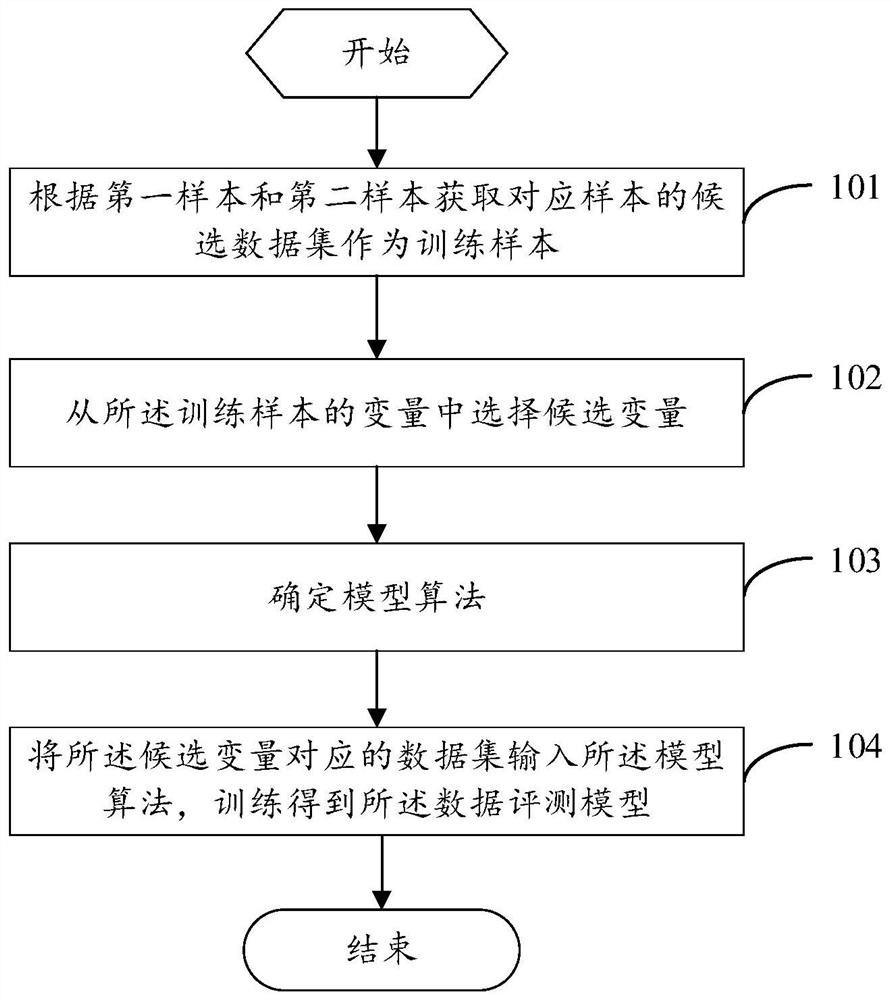 Data evaluation and model training method and device, equipment and storage medium