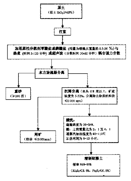 Two-stage method for separating and refining diatomaceous earth