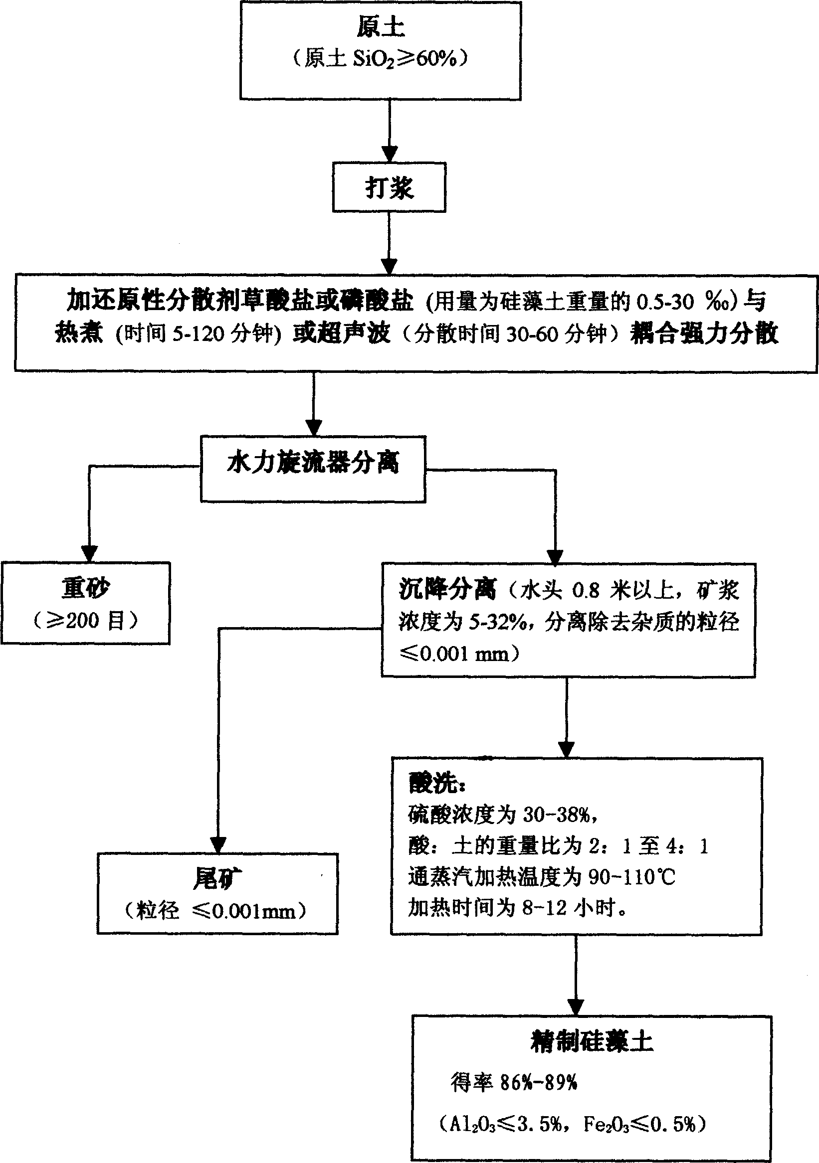 Two-stage method for separating and refining diatomaceous earth